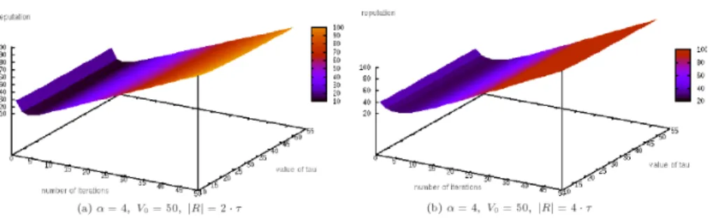 Figure 3: Reputation inrease aording to α 's v alue, with |R| = 4 · τ