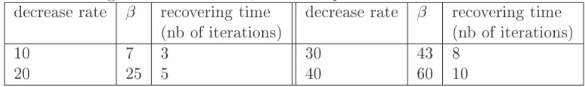 Figure 5: Inuene of β on the reputation derease