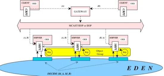Figure 1 shows the main components of our architecture (named Open EDEN) : (1) a gate- gate-way 1 which acts as an intermediary object on the request path between a client and a server object group; (2) a CRPI component, which is a Client Request Portable 