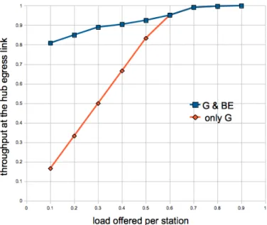 Fig. 1. Concentration scenario. Hub Throughput versus offered G traffic per station. N s = 5, N w = 3.