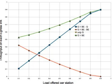Fig. 3. Any-to-any scenario. Achieved ingress throuput versus offered G traffic per station