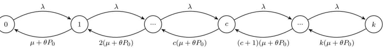 Fig. 3. Transition diagram for the number of discharging EVs in the unplugging scheme (Scheme 2)