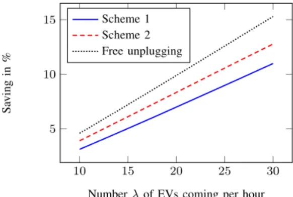 Fig. 6. Variation of saving according to the EV arrival rate λ