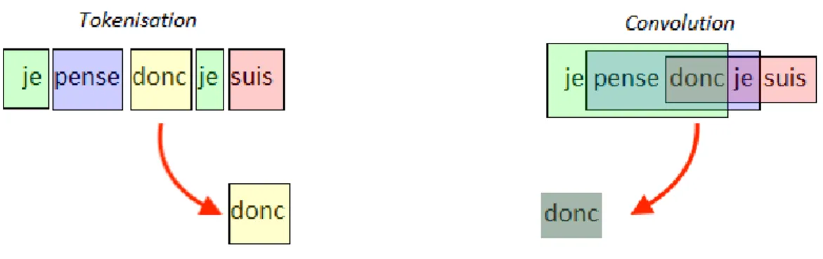 Figure 1. Représentations de « donc » en ADT et en IA (modèle convolutionnel, fenêtre de 3) 5