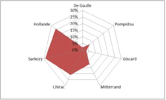 Figure 2. Périmètre de l'intertexte de Macron 