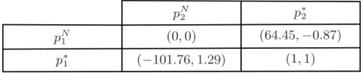 Fig. 5. Normalized utilities when (D 0,1 , D 0,2 ) = (3, 4) and b i = 2β i = αD 0,i , i = 1, 2 We remark in Figure 4 that the gain of collusion is quite low for provider 1 (less than 1% utility improvement) with respect to the noncooperative outcome ( p N 