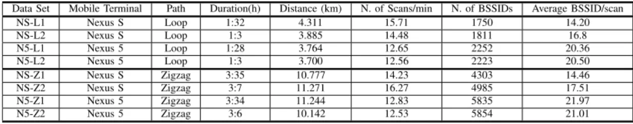 TABLE I: Traces and Measurements.
