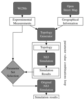 Fig. 1 shows how to use real world data to set the simulator parameters and create realistic topologies
