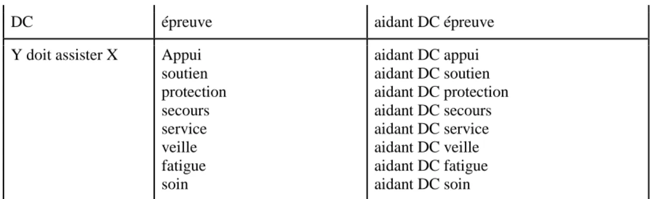 Tableau  3 : Représentation sémantique et conceptuelle de « aidant » 