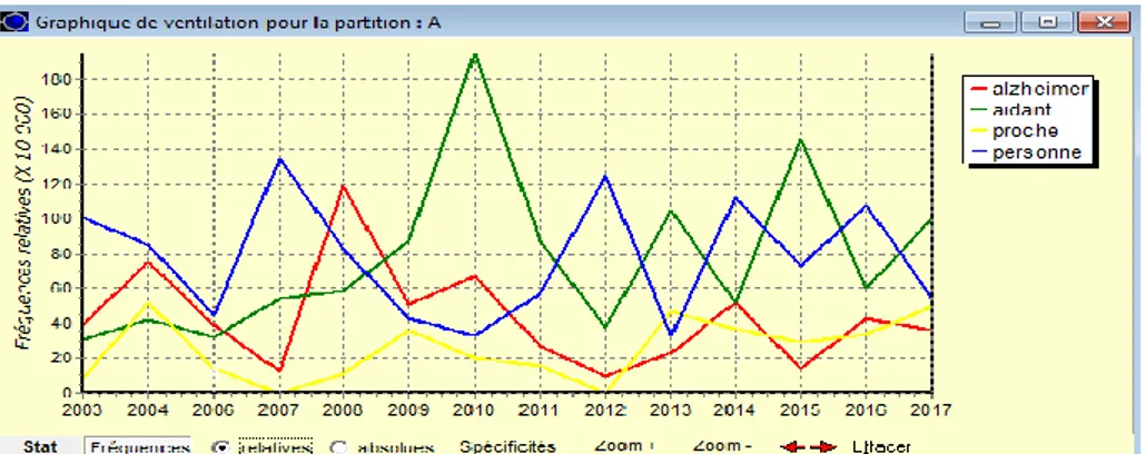 Figure 2 : Ventilation des lemmes alzheimer, aidant, proche et personne par année. 