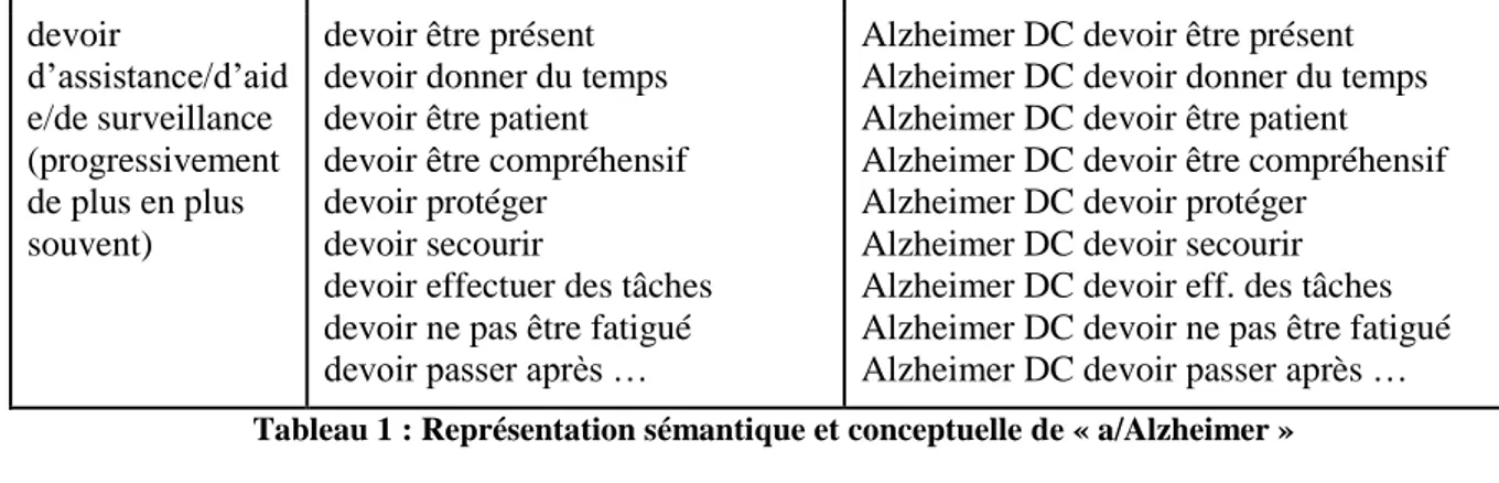 Tableau 2 : Polarité de l’entité lexicale pour « a/Alzheimer »
