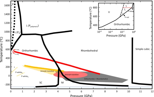 Figure 1.4: Diagramme de phase du phosphore noir. Le diagramme de phase du phos- phos-phore noir est en noir