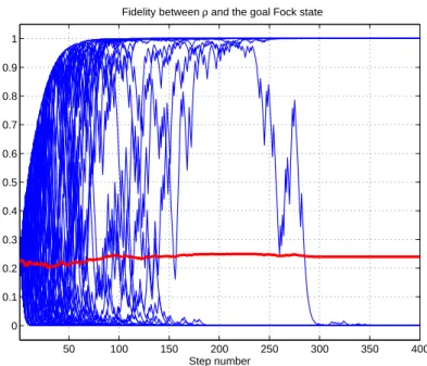 Figure 2: h 3 | ρ k | 3 i (fidelity with respect to the 3-photon state) versus the number of passing atoms k ∈ { 0, 