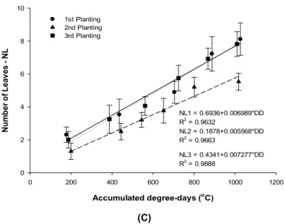 Fig. 5. Shoot height (A), stem diameter (B) and number of leaves (C) of the cacao tree  seedlings TSH1188, in the three growing seasons as a function of the accumulated 