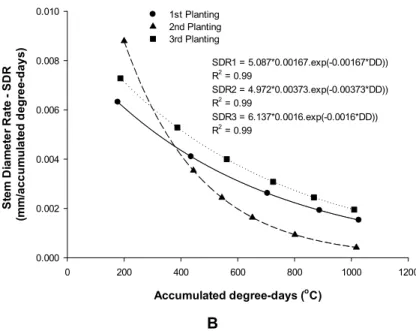Fig. 6. Height growth rate (A) and the stem diameter rate (B) of TSH1188 cacao tree seedlings  in the three growing seasons as a function of the accumulated degree-days (ºC) – Colatina/ES, 