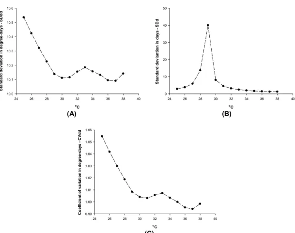 Fig. 7. The standard deviation in degree-days - SDdd (A); Standard deviation in days – SDd (B)  e Coefficient of variation in degree-days – CVdd (C) for estimates of the upper basal  temperature (TB) of the cacao tree TSH1188 in the production period of th