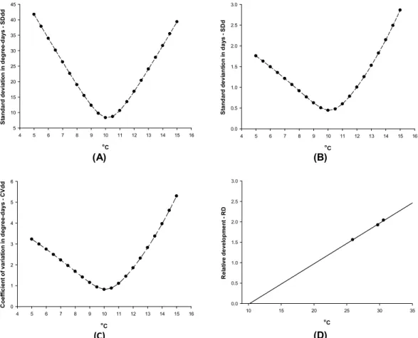 Fig. 4. Standard deviation in degree-days – SDdd (A); standard deviation in days – SDd (B) e  coefficient of variation in degree-days– CVdd (C) and relative development method – RD (D) for 