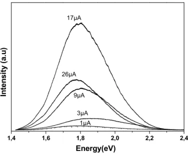 Figure 4  1,4 1,6 1,8 2,0 2,2 2,426µA17µA9µA3µA1µAIntensity (a.u) Energy(eV)