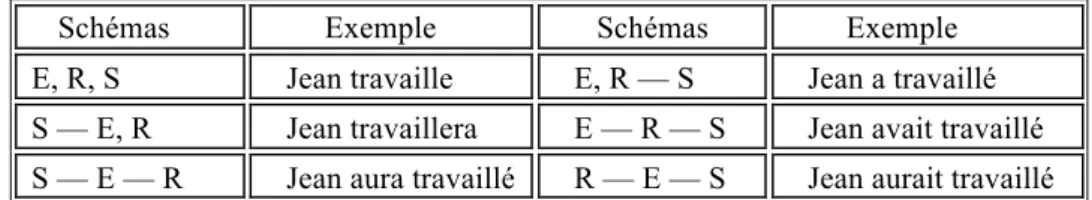 Figure 3. Quelques schémas de temps grammaticaux de Reichenbach  V.3.2  Types d’événements 