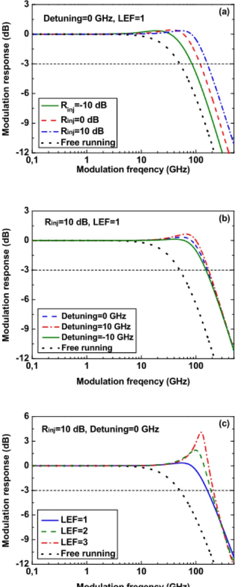 Fig.  3(a)-(c) show the optical injection-locking IM  response of the QCLs as a function of the injection  ratio R inj , frequency detuning and LEF, respectively