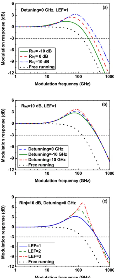 FIG. 4. IM response of optical injection-locked QCLs for slow  carrier removal rate ( τ R =0.21 ps) as a function of (a) Injection ratio  at zero detuning with LEF=1, (b) detuning frequency at R inj =10 dB  with LEF=1, and (c) LEF at zero detuning with R i