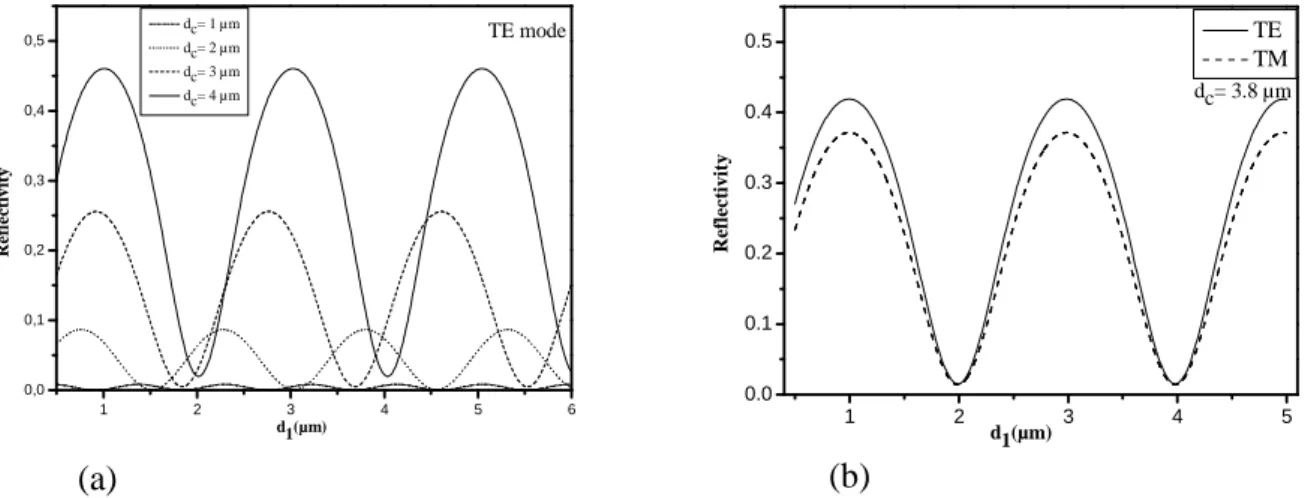 Fig.  2.  Calculated  reflectivity  as  a  function  of  d 1  (a)  for  four  different  thicknesses  d c   in  ARROW structure for the TE mode and  (b) for  d c  = 3.8 µm for both TE and TM modes, with  refractive  index  values  n c  =  1.356,  n 1  =  1