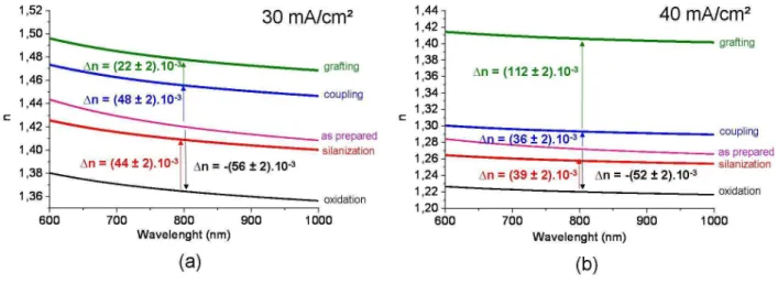 Figure  5  shows  the  evolution  of  the  refractive  index  of  the  PS  layers  as  a  function  of  wavelength at different biding steps which has been deduced from volume fractions obtained