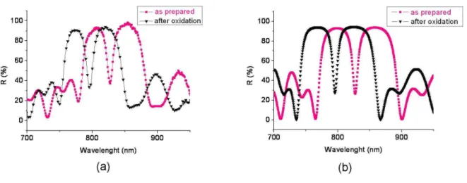 Figure 7: Reflectance spectra for as prepared and after partial oxidation of PS microcavity; a)  experimental; b) theoretical with: e H  = 165.4 nm e L =145.8 nm