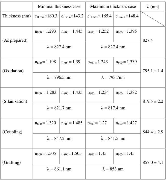 Table 2: List of parameters used for microcavity simulation. The resonant wavelength value  and its precision are deduced for each step of the process