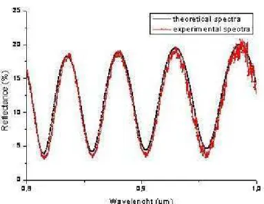 Figure  2:  Example  of  adjustment  of  the  experimental  and  calculated  spectra  for  the  as  prepared porous silicon layer