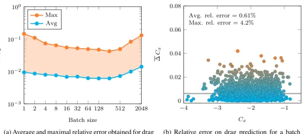 Figure 13: Analysis of the influence of batch size on the average and maximal relative error