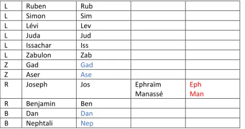 Tableau final 