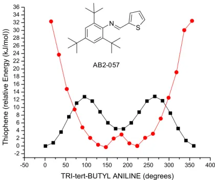 Figure 1-3. A representative rotational barrier energy diagram for 3 semi-empirically  calculated for =N–aryl (z) and =CH–thiophene (Ŷ) bond rotation.