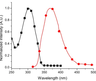 Figure 1-7. Normazlied absorbance (Ŷ) and fluorescence (z) spectra of bithiophene  measured in anhydrous and deaerated acetonitrile