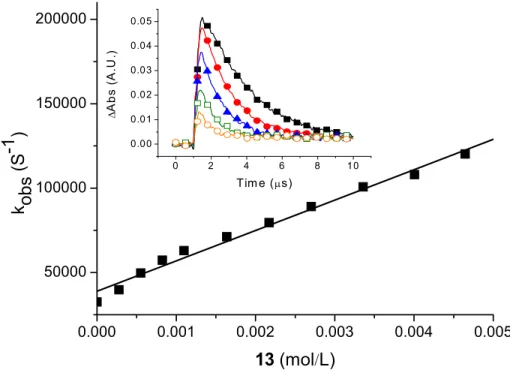 Figure 1-8. Change in the first order rate constant of triplet decay of bithiophene as a  function of [13] in anhydrous and deaerated acetonitrile