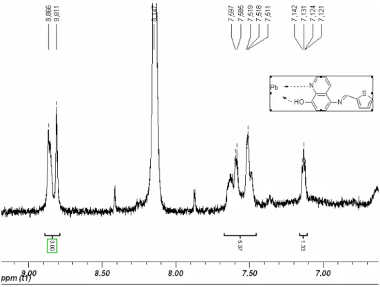 Figure 2-4.  1 H NMR spectrum of the metal complex of Pb(L 4 ) 2  in deuterated  dimethylsulfoxide.