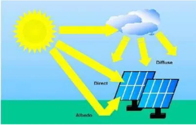 Fig. I.1 : Composante du rayonnement global sur un plan horizontal 