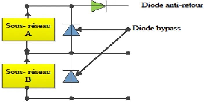 Fig. I.7 : Schématisation d’un GPV élémentaire avec diodes by-pass et diode anti-retour  [15]