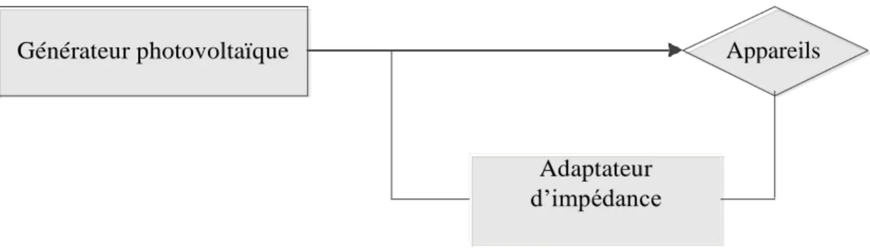 Fig. I.9 : Schéma synoptique d’un système photovoltaïque à couplage direct. 