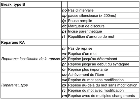 Tableau 1 Système d'annotation des interruptions dans la fluence verbale  Reparandum (R ou I) 