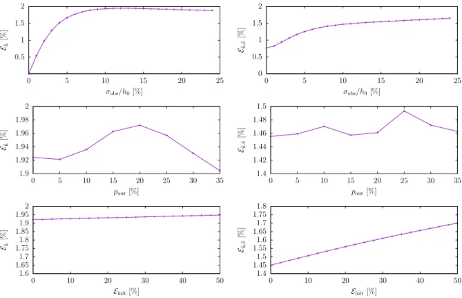 Figure 4. Results for the collapse of a water column, for twoObs at t/t 0 = 9.51: Left, elevation component errors E ˆ h ; Right, velocity components errors E u,ˆ¯ ˆ¯v as defined in (12)