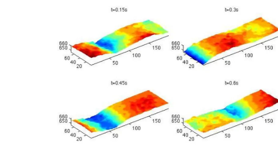 Figure 10. 3D water surface geometry estimated with a Kinect sensor: left, picture of the experimental setting when observing a moving wave in a water tank;