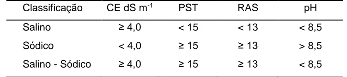 Tabela  1.  Condutividade  elétrica  (CE),  Percentagem  de  sódio  trocável  (PST),  relação  de  adsorção de sódio (RAS) e pH para classificação de solos afetados por sais 