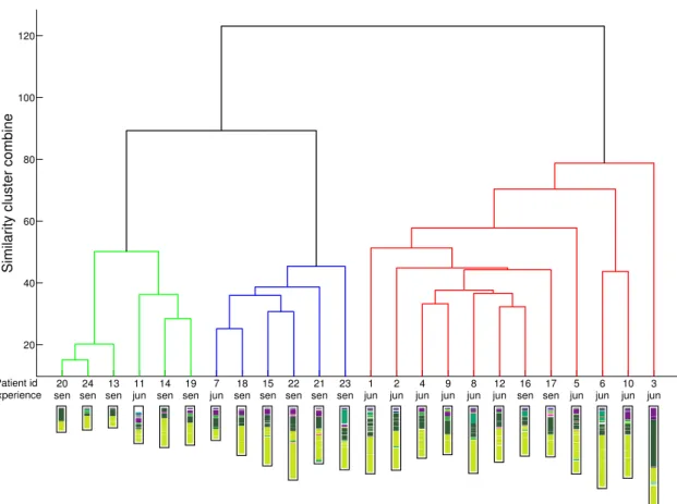 Figure 4: Dendrogram of the clustering of the 24 SPs