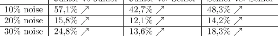 Table 2: Means augmentation of the distance between SPs in percentage.