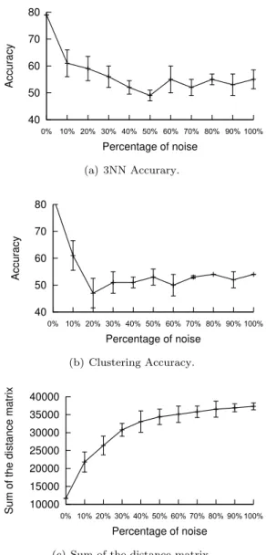 Figure 6: Mean evolution of the distance within the groups Ju- Ju-nior/Junior Junior/Senior and Senior/Senior.
