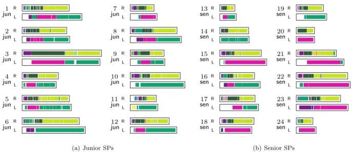 Figure 1: Index-plots representing the activities of the right (R) and left (L) hand for a population of 24 surgeries performed by junior (a) and senior (b) surgeons.