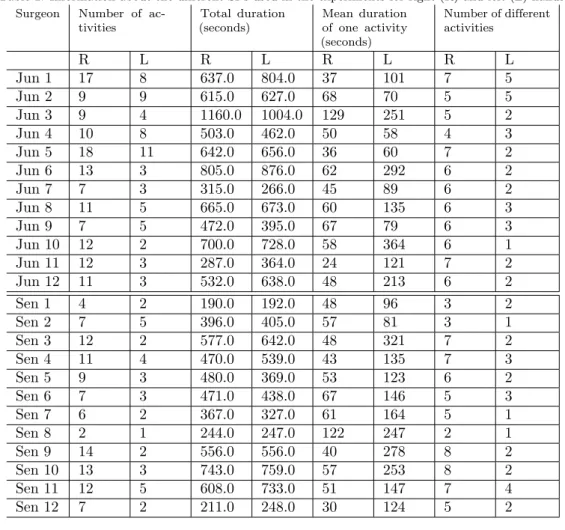Table 1: Information about the different SPs used in the experiments for right (R) and left (L) hands.