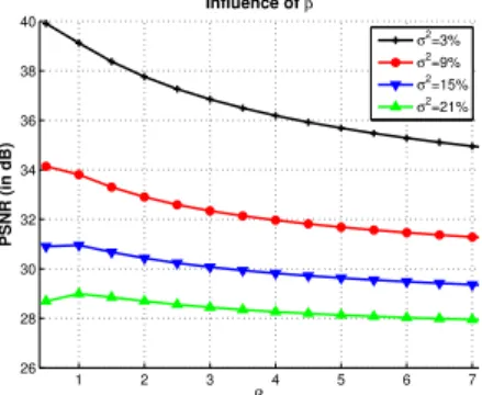 Figure 4: Influence of the filtering parameter 2β σ ˆ 2 on the PSNR, according to β and for several levels of noise