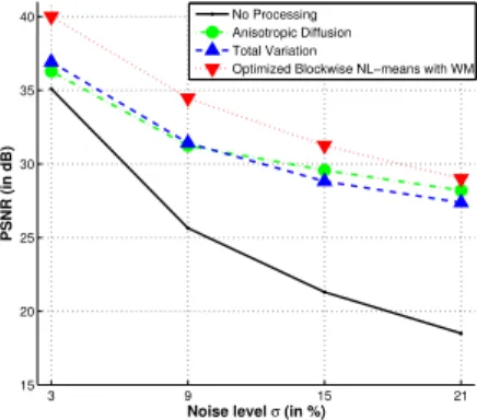 Figure 9: Comparison between Non Linear Diffusion, Total Variation and Optimized Blockwise NL-means with wavelet mixing denoising.